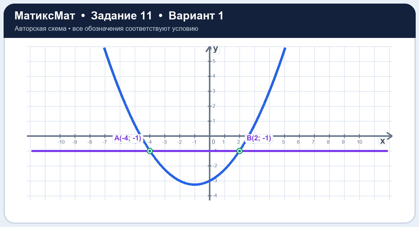 Рисунок к задаче 1, ЕГЭ задание 11