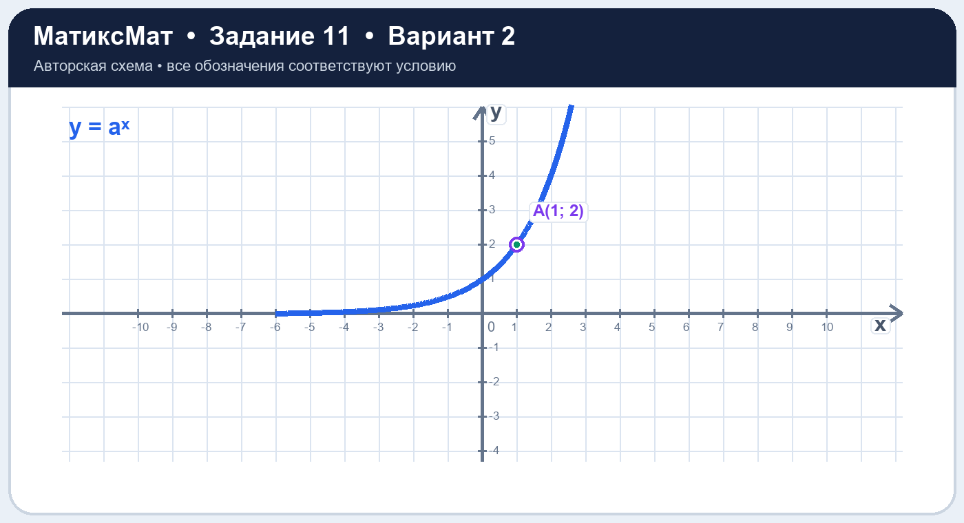 Рисунок к задаче 2, ЕГЭ задание 11