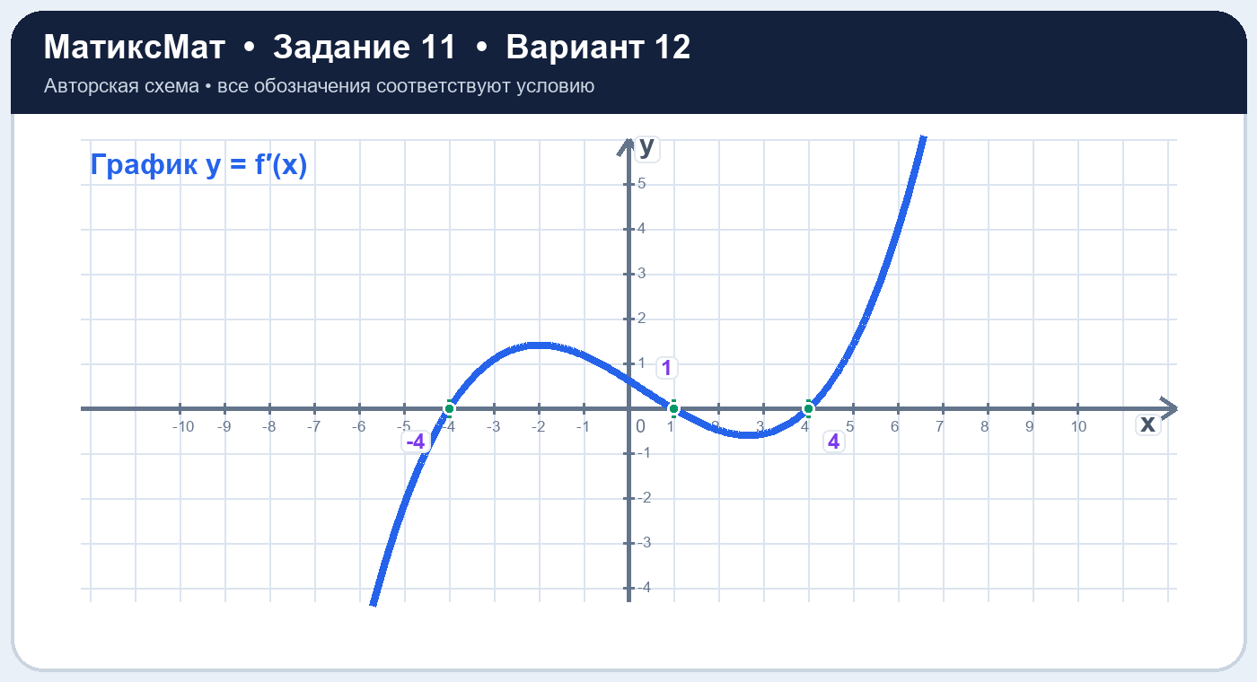 Рисунок к задаче 12, ЕГЭ задание 11