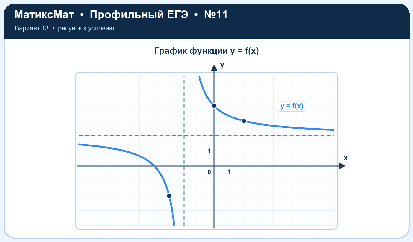 Рисунок к задаче 13, ЕГЭ задание 11