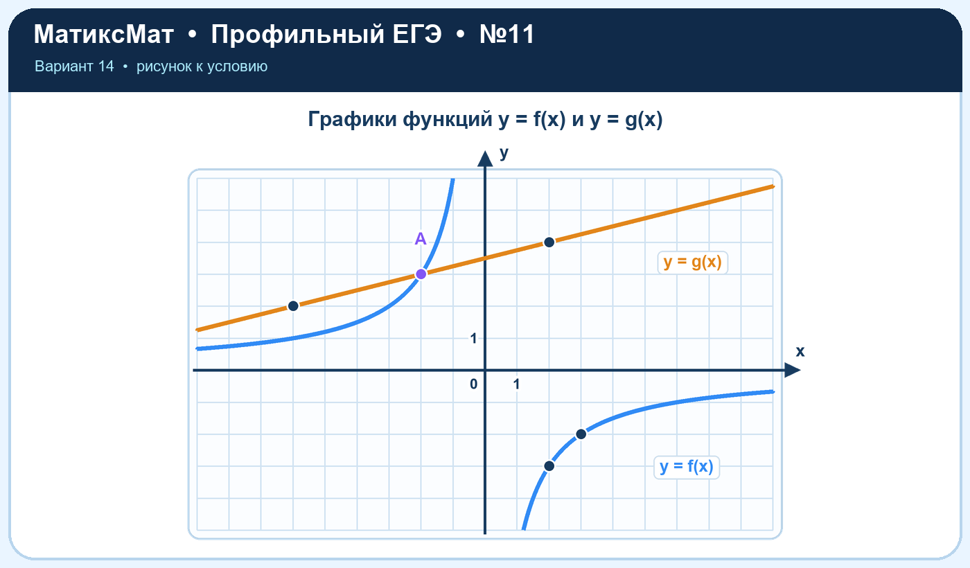 Рисунок к задаче 14, ЕГЭ задание 11