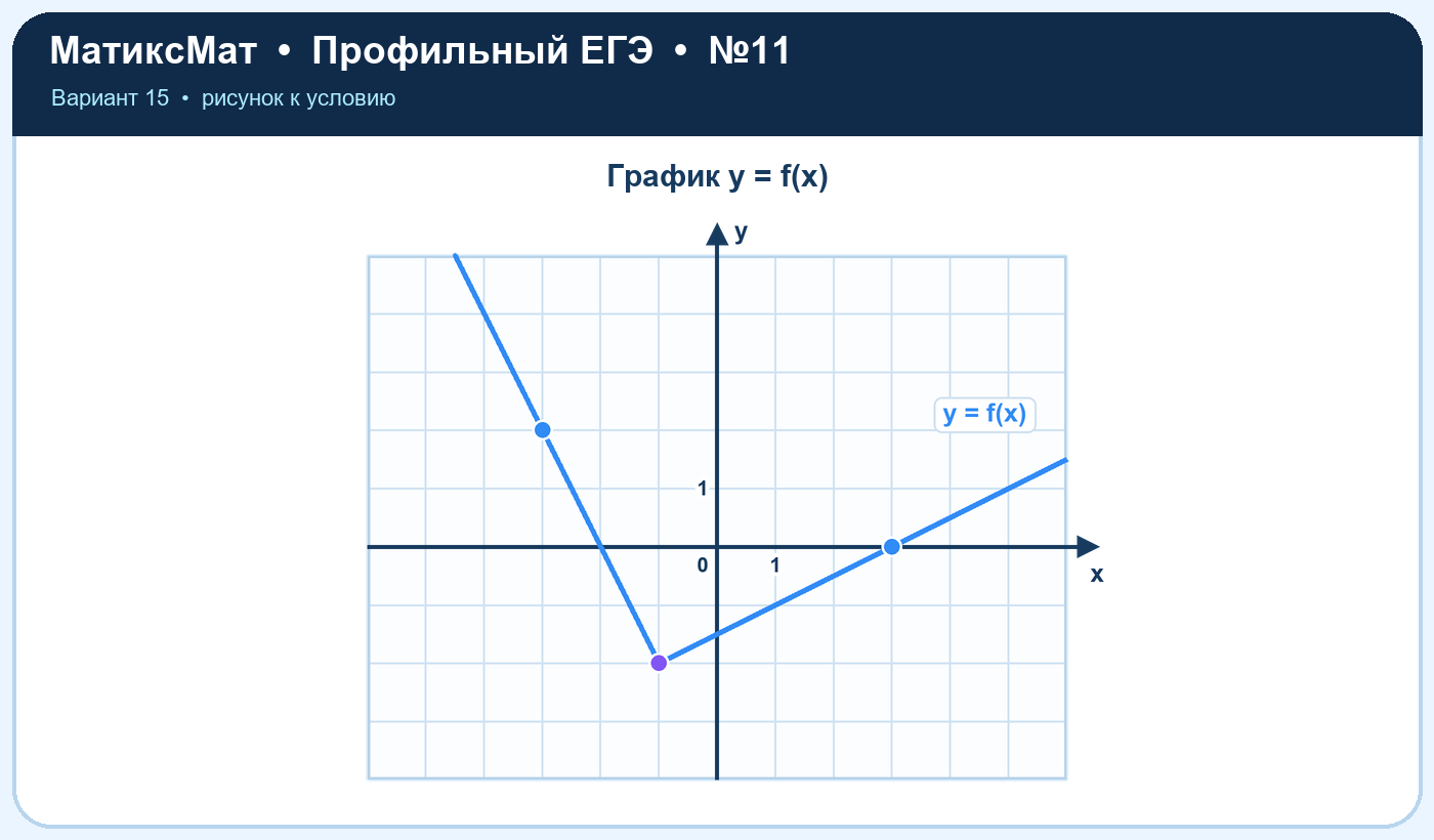 Рисунок к задаче 15, ЕГЭ задание 11