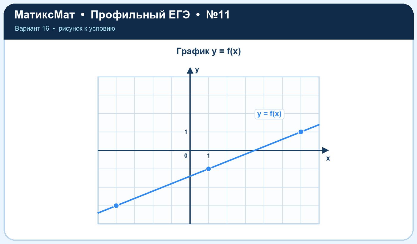 Рисунок к задаче 16, ЕГЭ задание 11