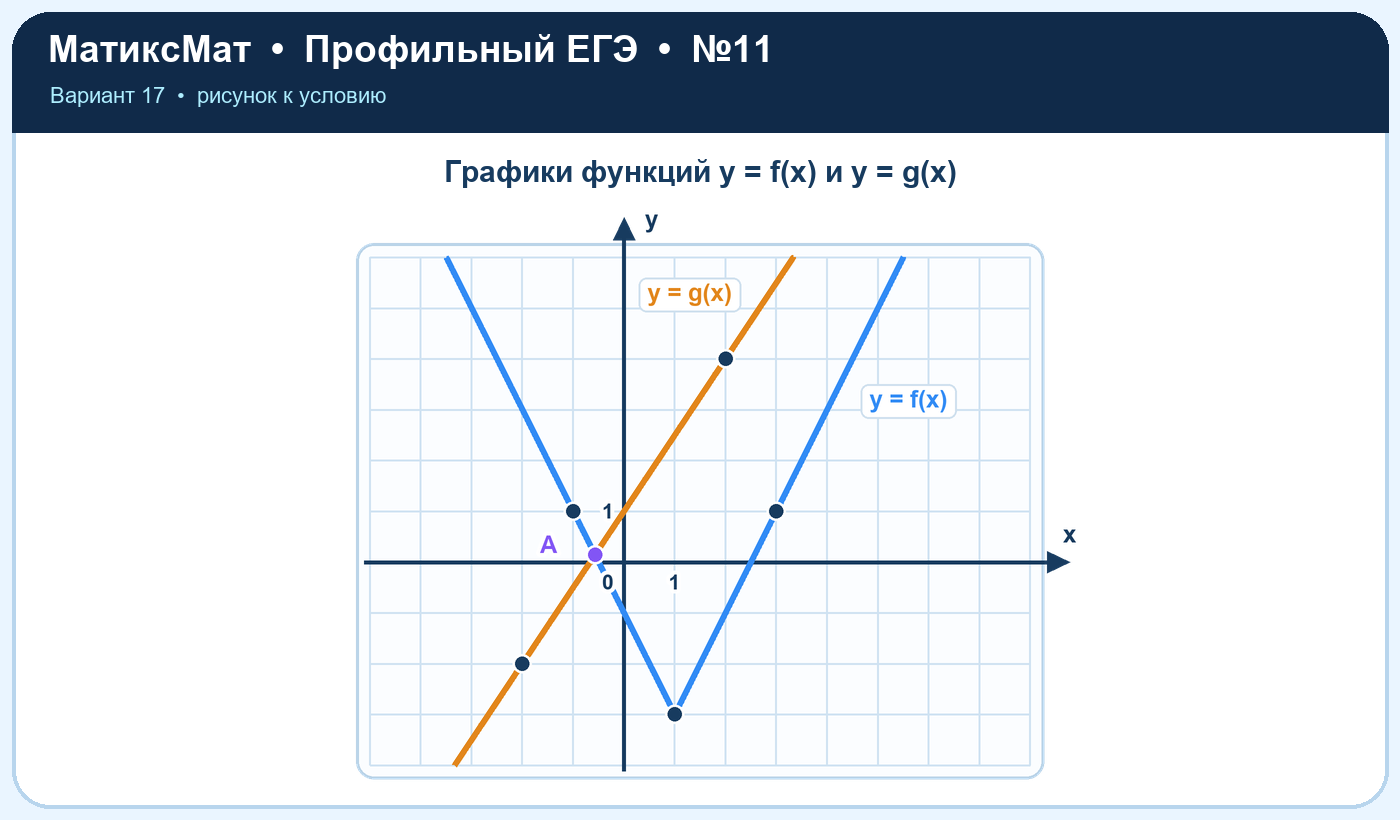 Рисунок к задаче 17, ЕГЭ задание 11