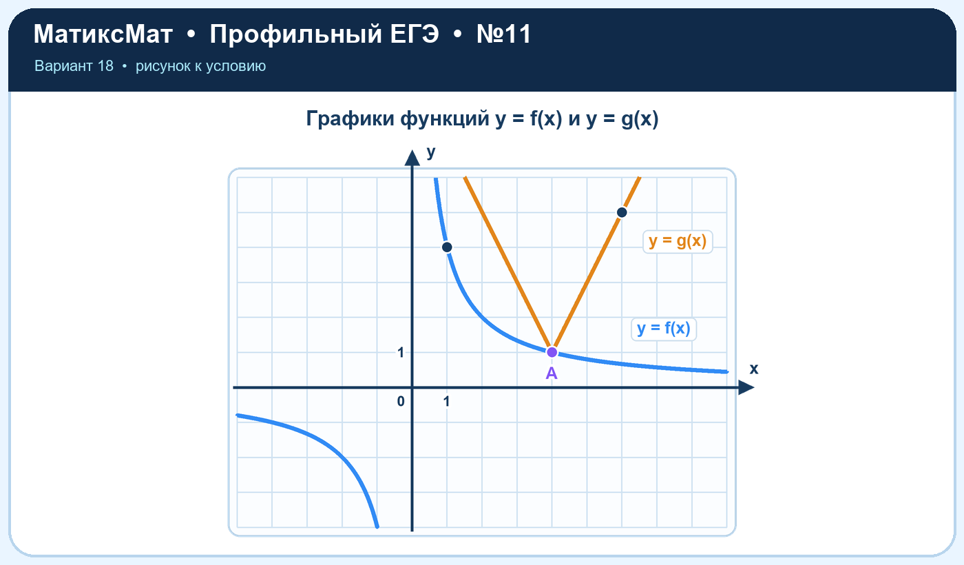 Рисунок к задаче 18, ЕГЭ задание 11