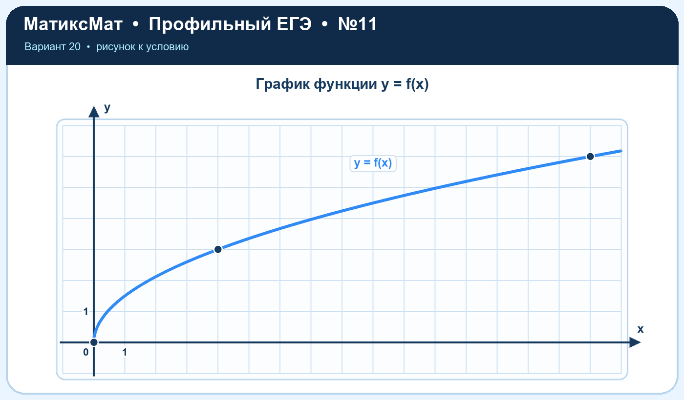 Рисунок к задаче 20, ЕГЭ задание 11