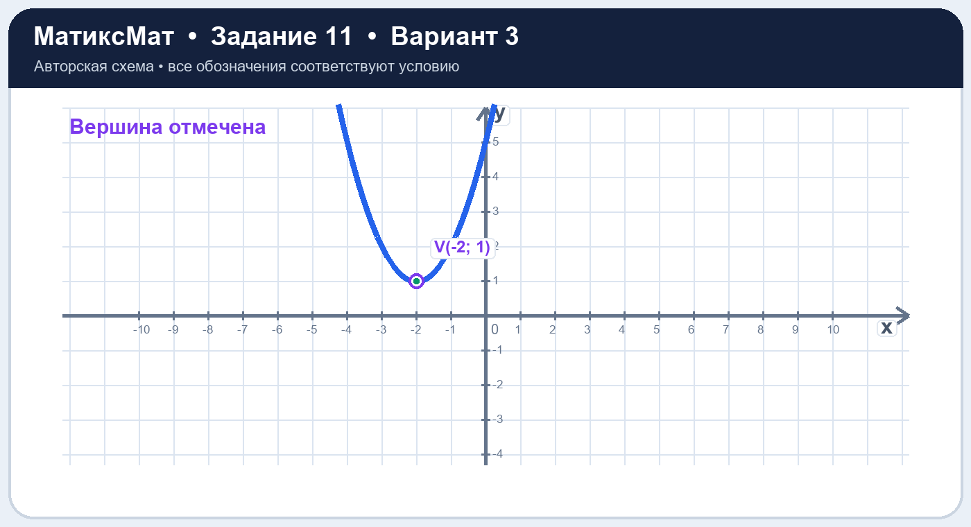 Рисунок к задаче 3, ЕГЭ задание 11