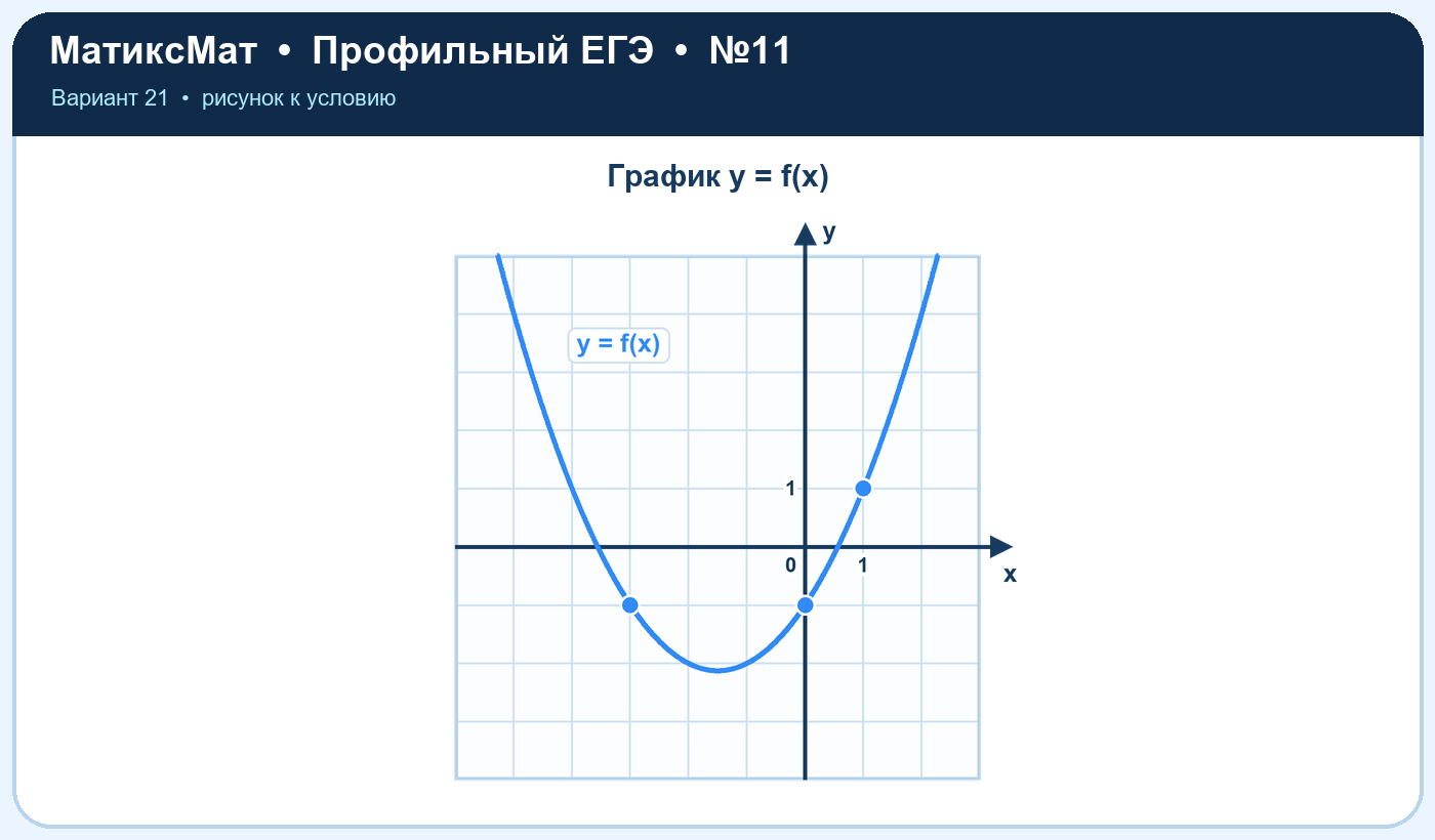Рисунок к задаче 21, ЕГЭ задание 11