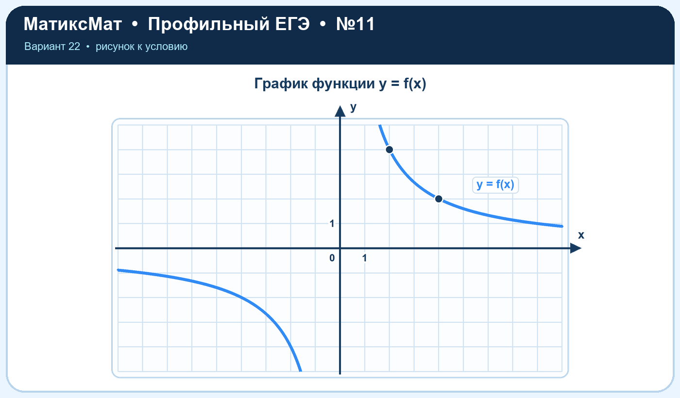 Рисунок к задаче 22, ЕГЭ задание 11