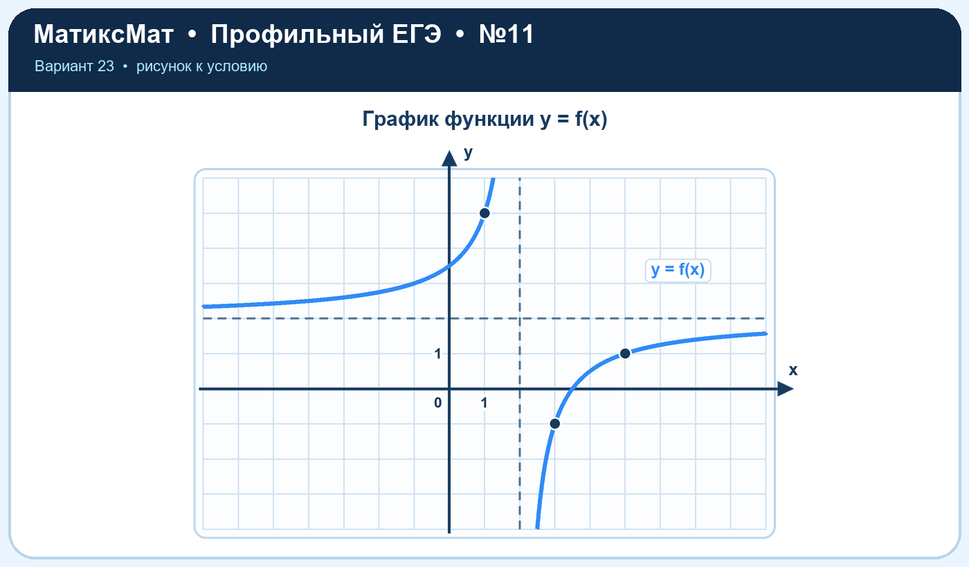 Рисунок к задаче 23, ЕГЭ задание 11