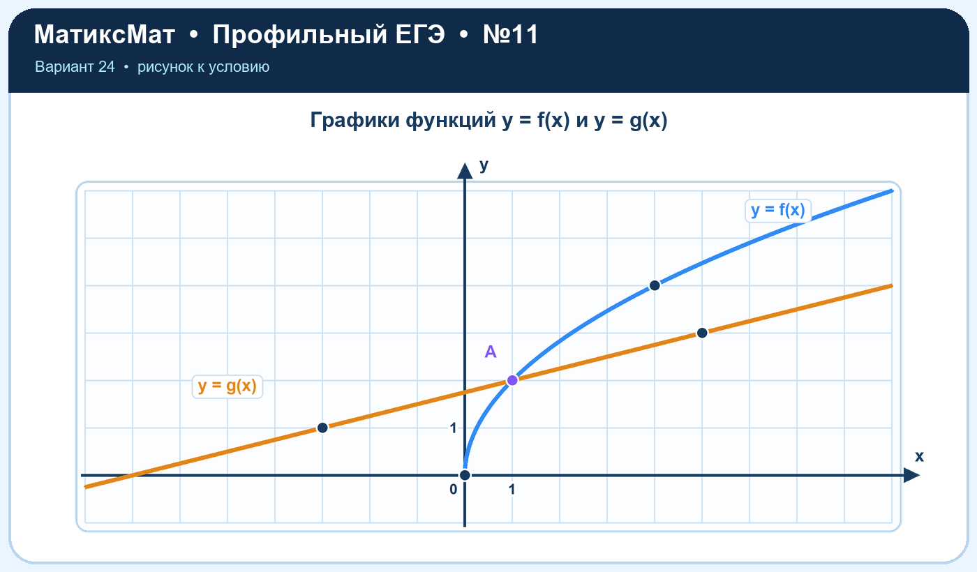 Рисунок к задаче 24, ЕГЭ задание 11