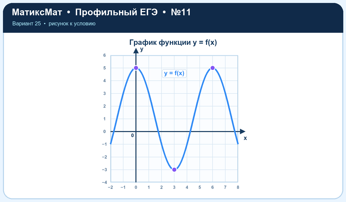 Рисунок к задаче 25, ЕГЭ задание 11