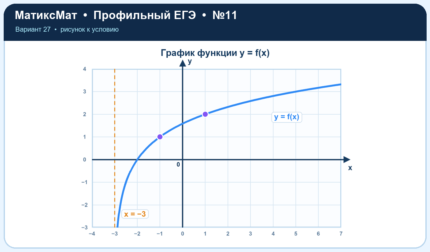 Рисунок к задаче 27, ЕГЭ задание 11