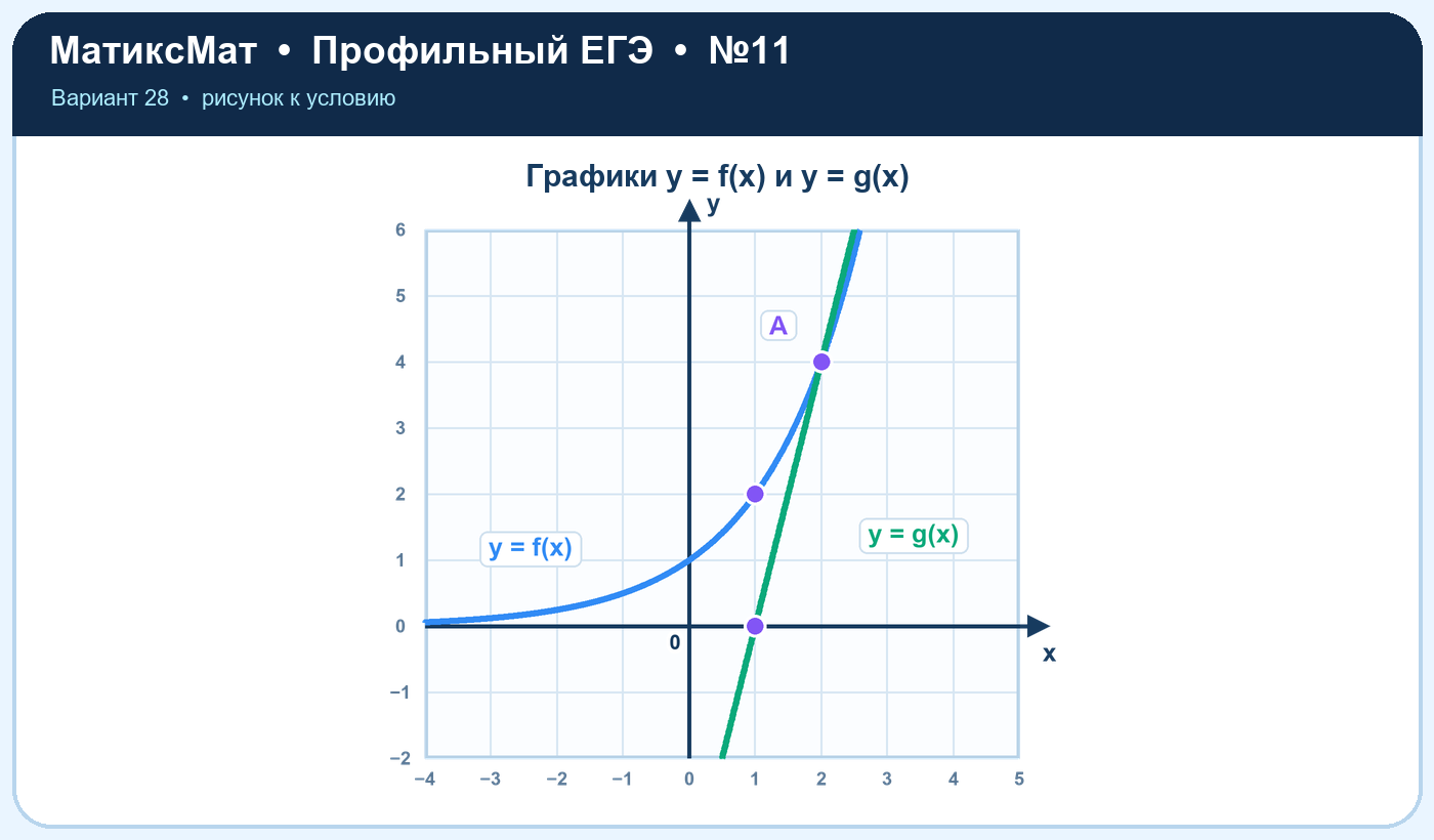 Рисунок к задаче 28, ЕГЭ задание 11
