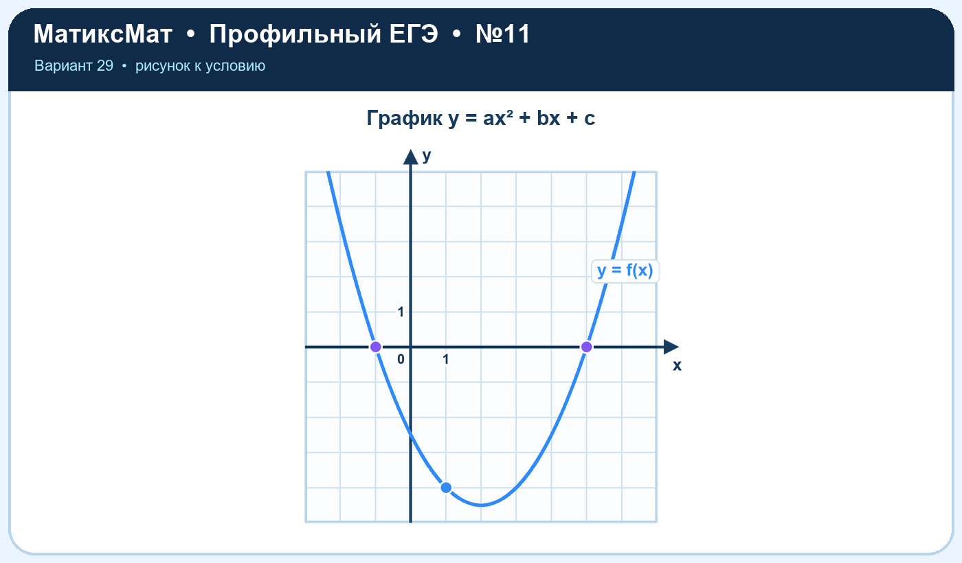 Рисунок к задаче 29, ЕГЭ задание 11