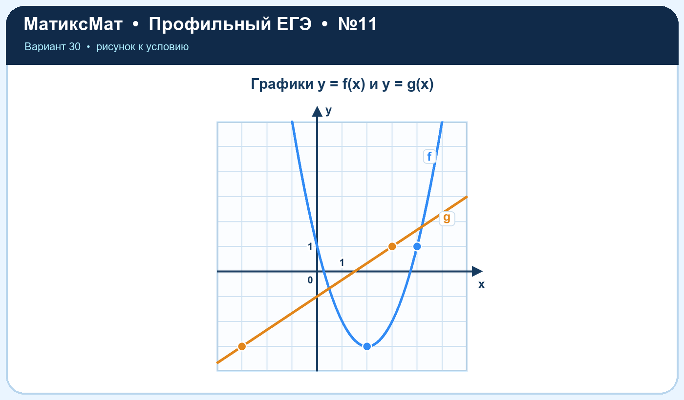 Рисунок к задаче 30, ЕГЭ задание 11