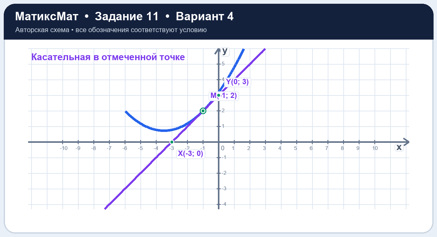 Рисунок к задаче 4, ЕГЭ задание 11