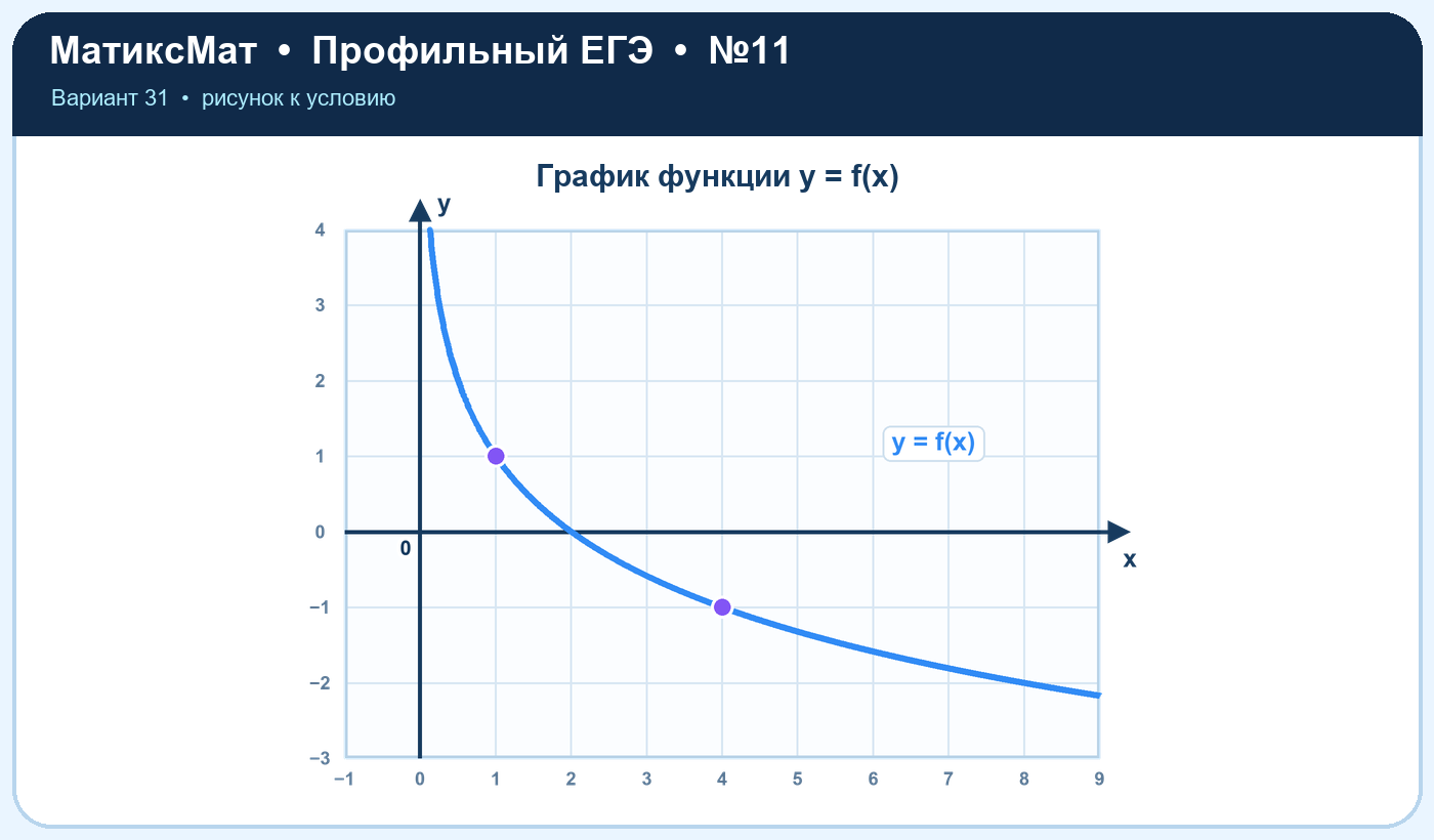 Рисунок к задаче 31, ЕГЭ задание 11