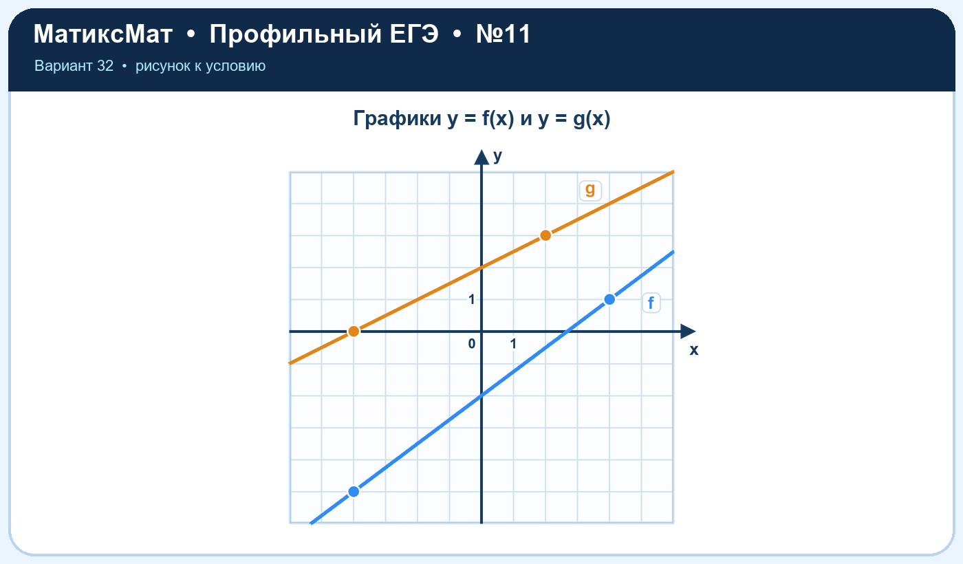Рисунок к задаче 32, ЕГЭ задание 11