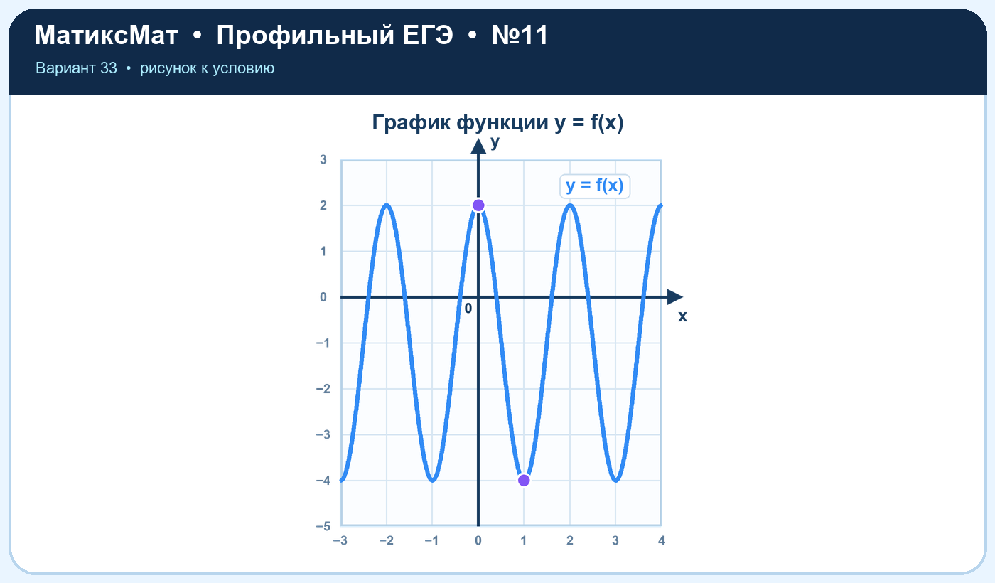 Рисунок к задаче 33, ЕГЭ задание 11