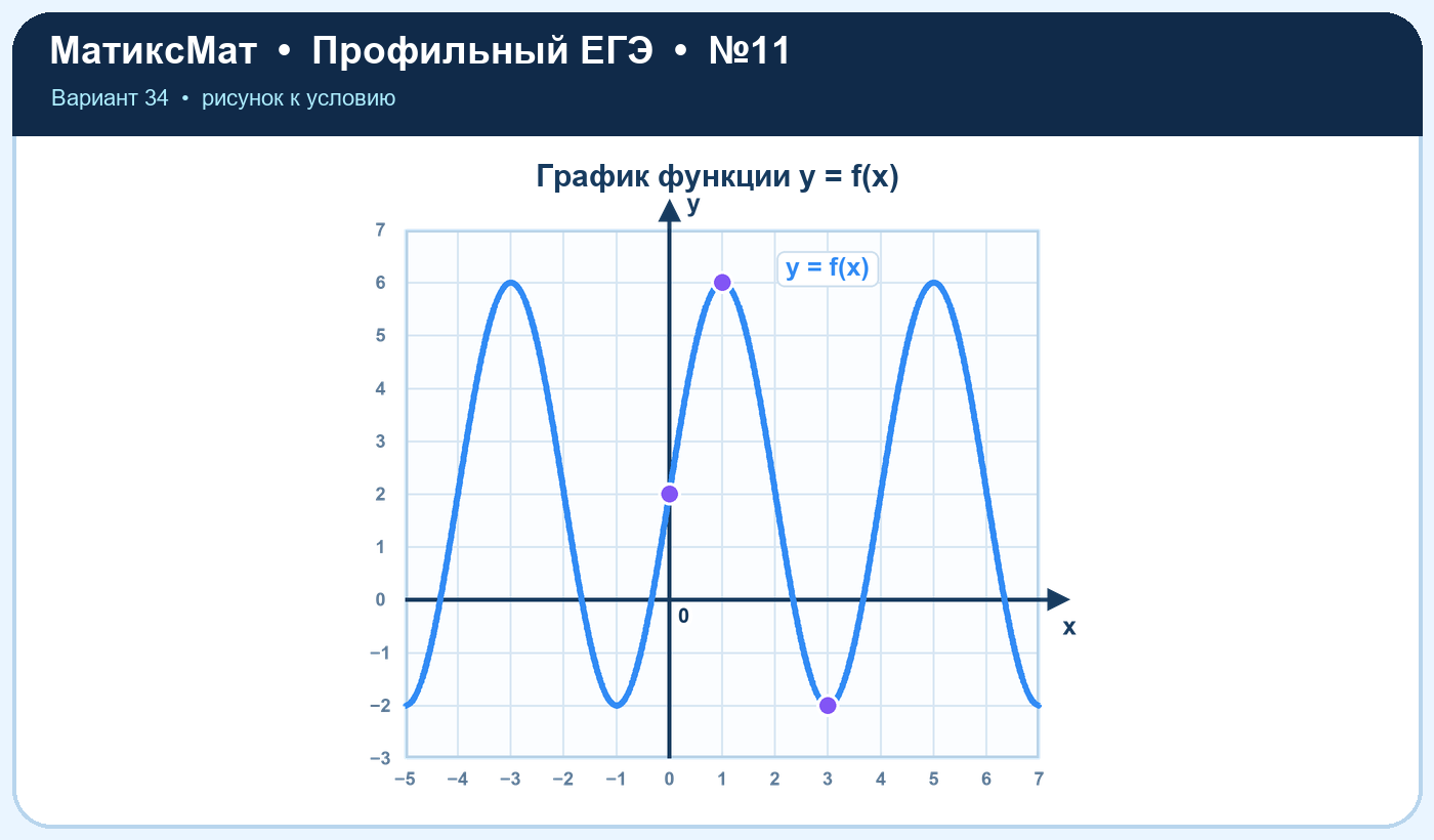 Рисунок к задаче 34, ЕГЭ задание 11