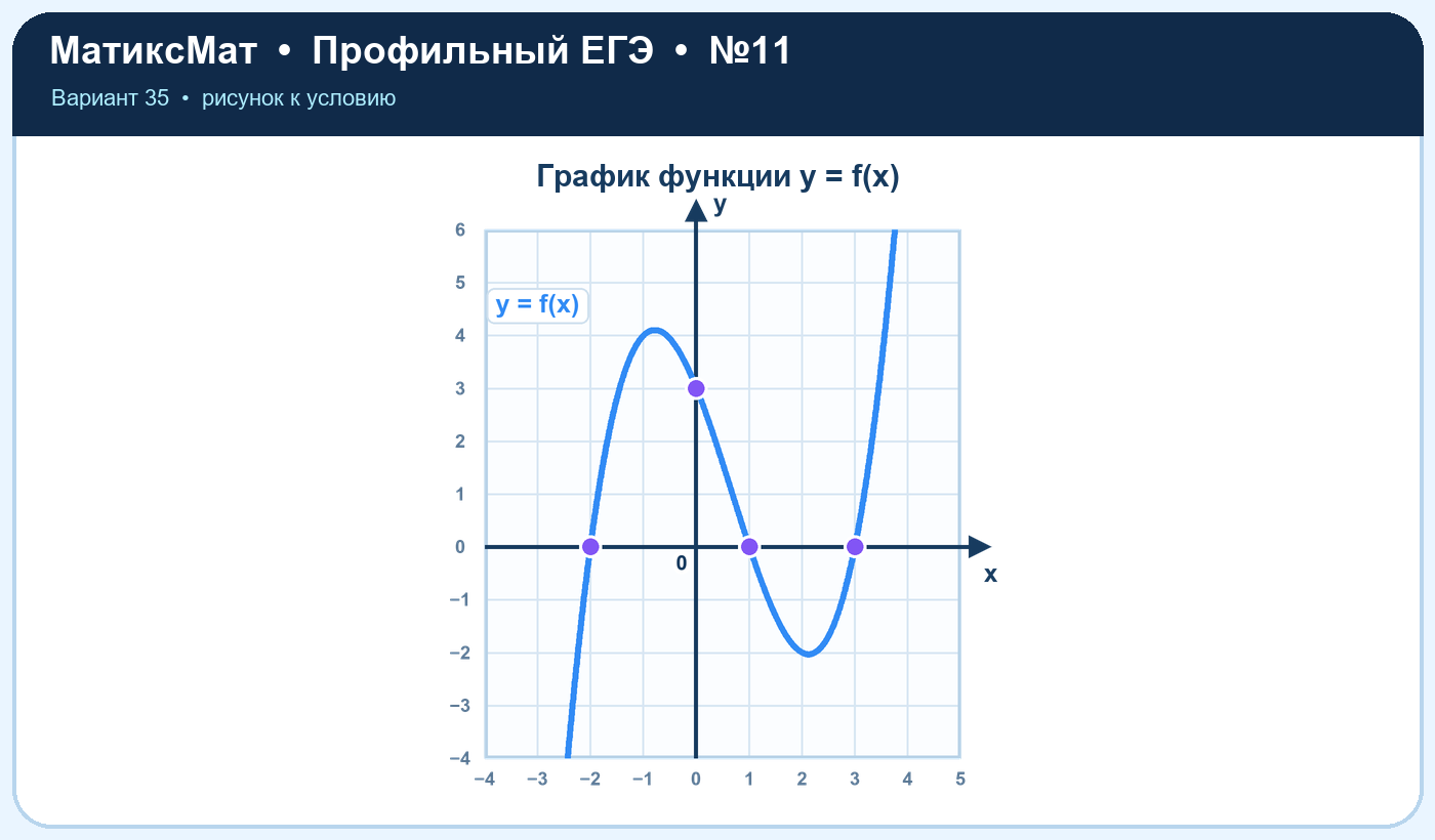 Рисунок к задаче 35, ЕГЭ задание 11