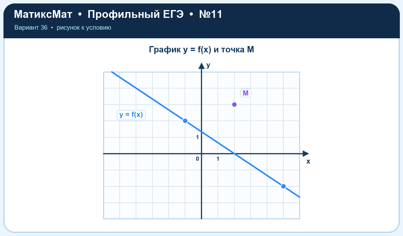 Рисунок к задаче 36, ЕГЭ задание 11