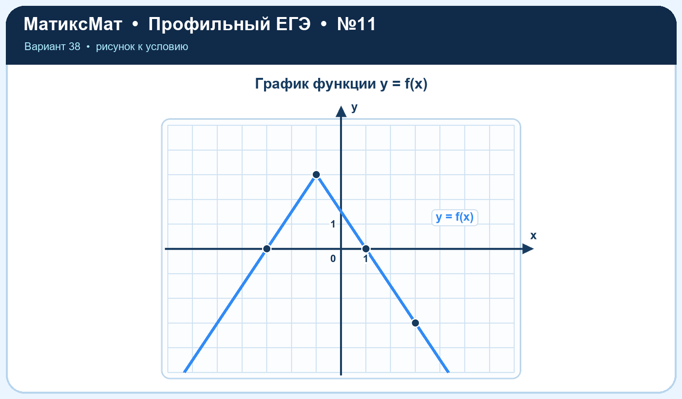 Рисунок к задаче 38, ЕГЭ задание 11