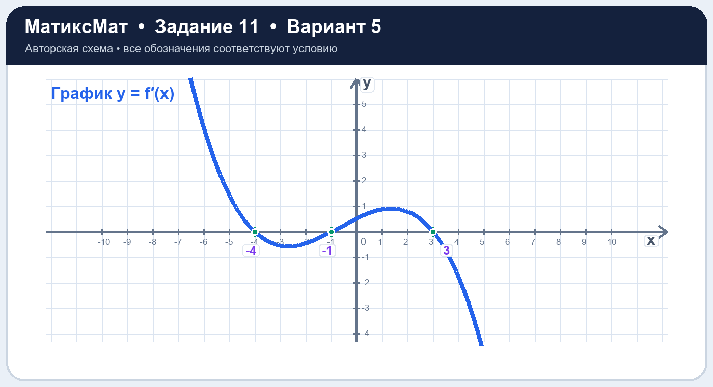 Рисунок к задаче 5, ЕГЭ задание 11