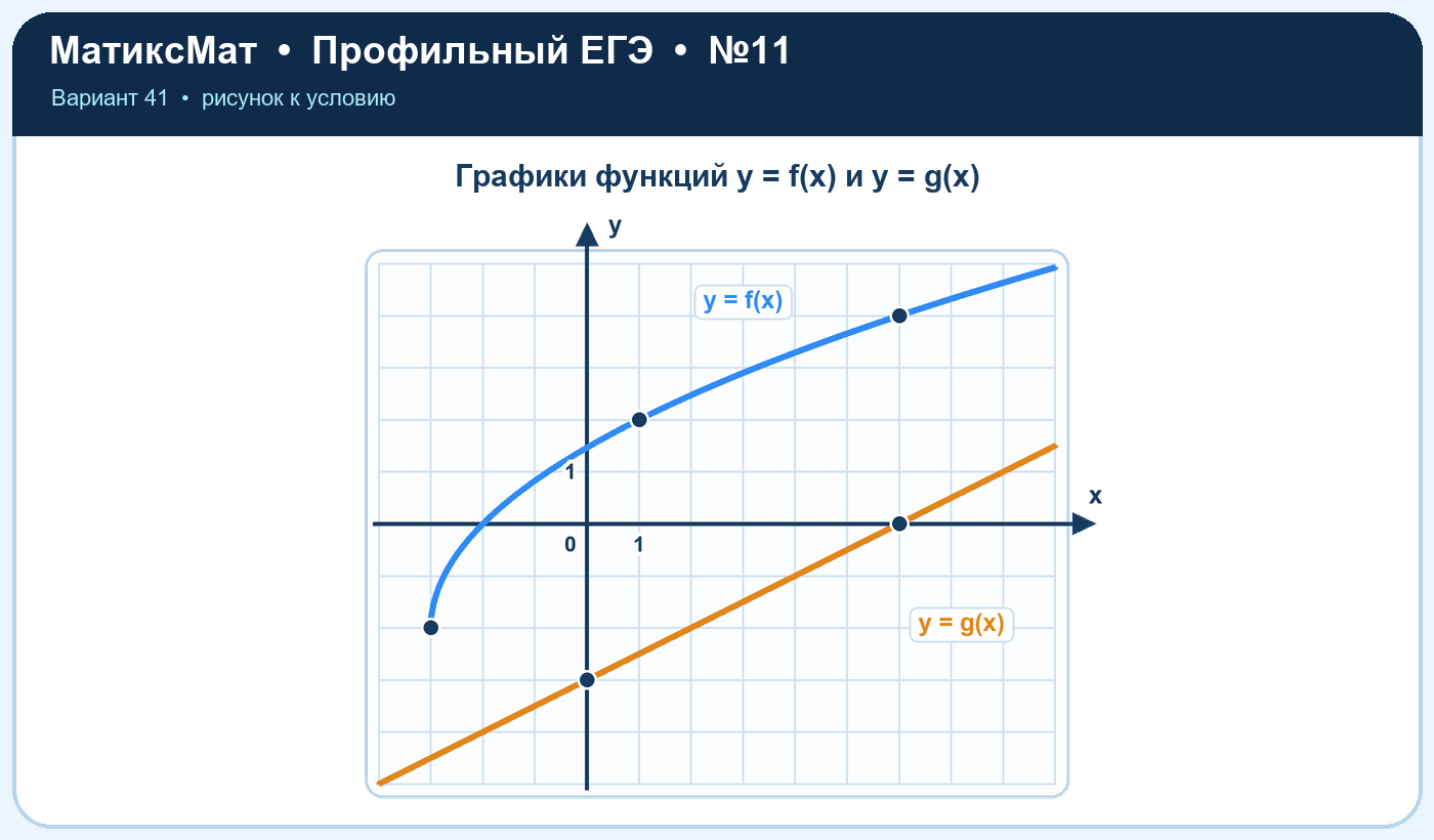 Рисунок к задаче 41, ЕГЭ задание 11