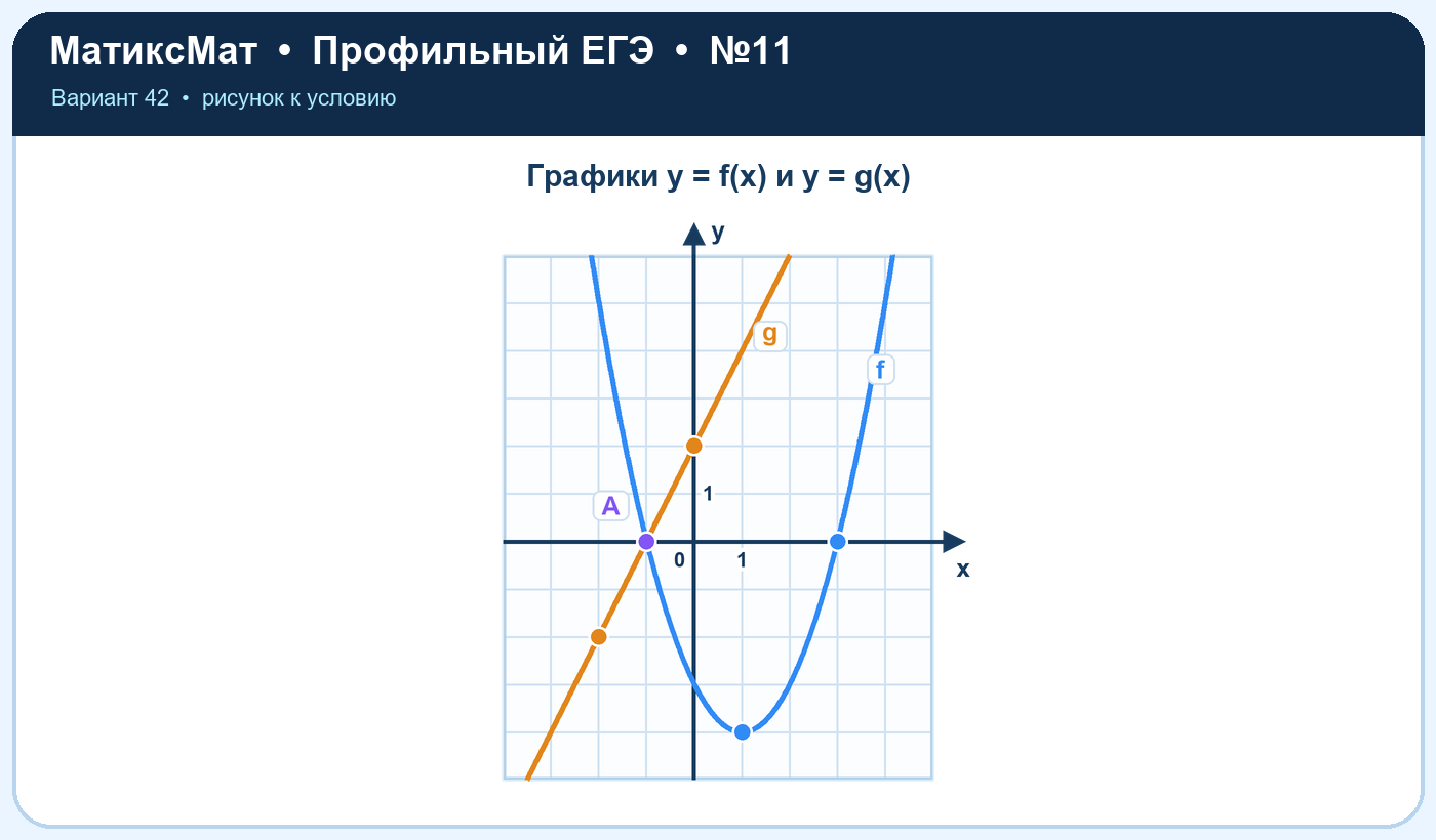 Рисунок к задаче 42, ЕГЭ задание 11