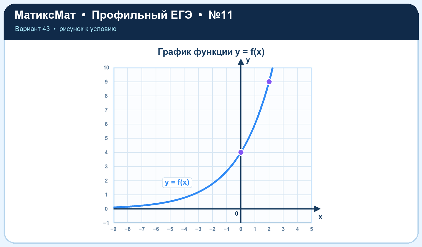 Рисунок к задаче 43, ЕГЭ задание 11