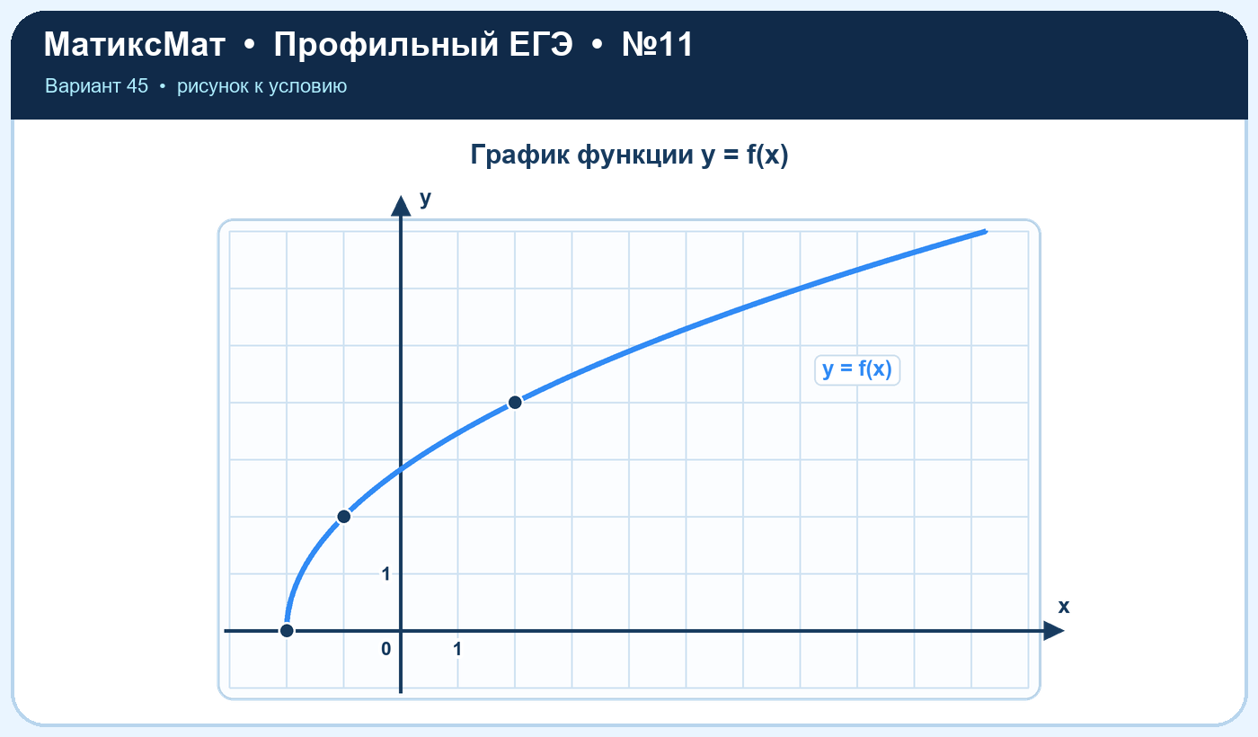 Рисунок к задаче 45, ЕГЭ задание 11