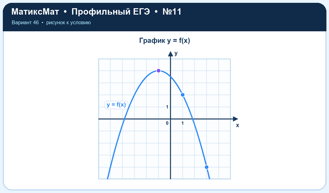 Рисунок к задаче 46, ЕГЭ задание 11