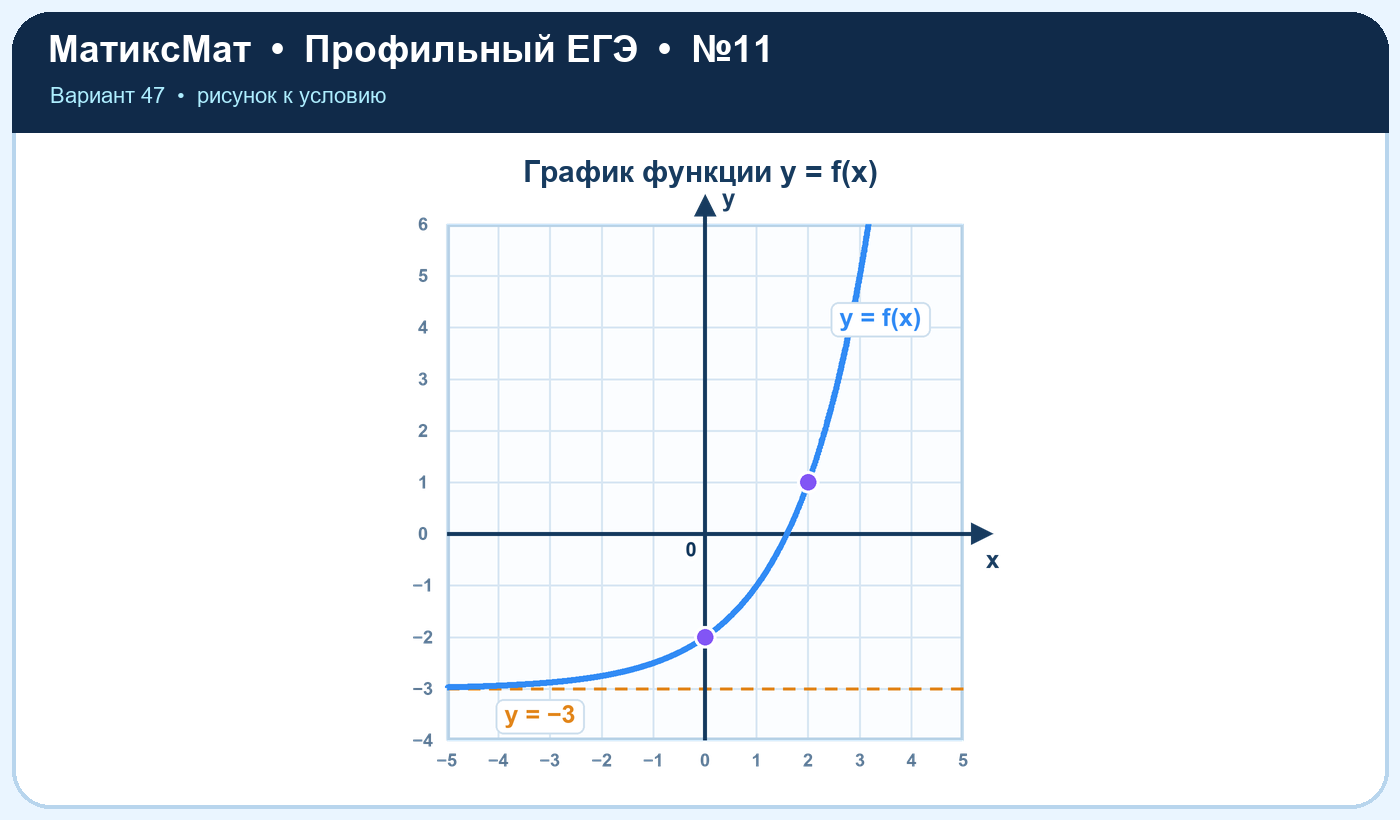 Рисунок к задаче 47, ЕГЭ задание 11