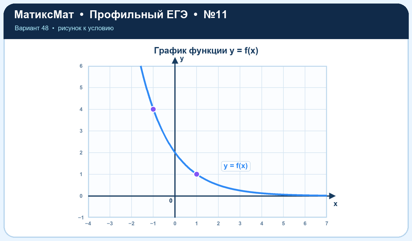 Рисунок к задаче 48, ЕГЭ задание 11