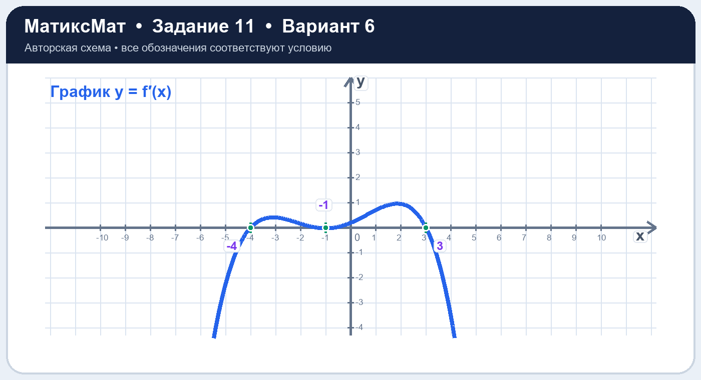Рисунок к задаче 6, ЕГЭ задание 11