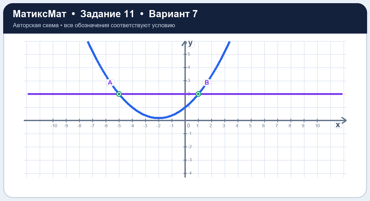Рисунок к задаче 7, ЕГЭ задание 11