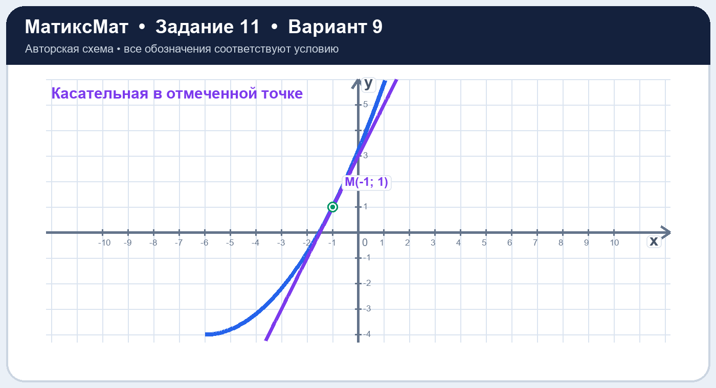 Рисунок к задаче 9, ЕГЭ задание 11