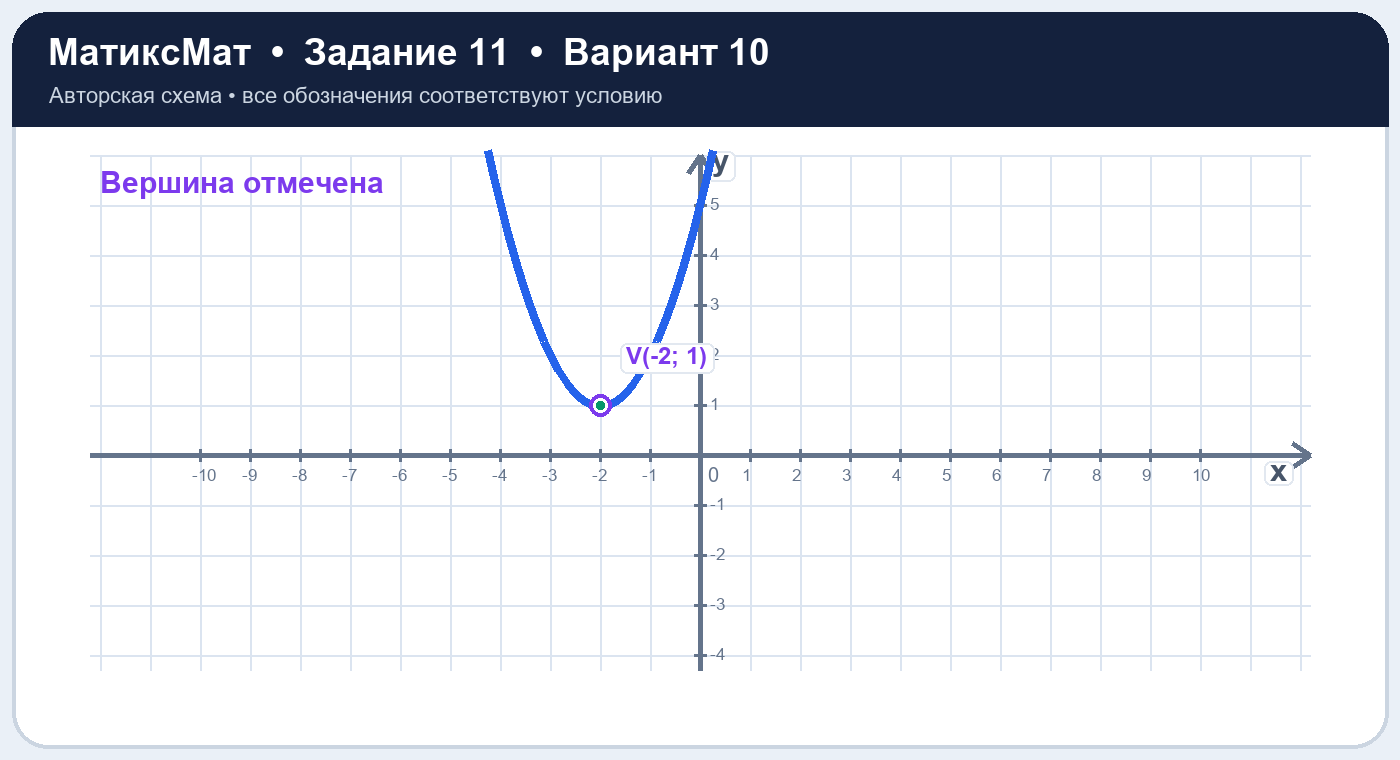 Рисунок к задаче 10, ЕГЭ задание 11