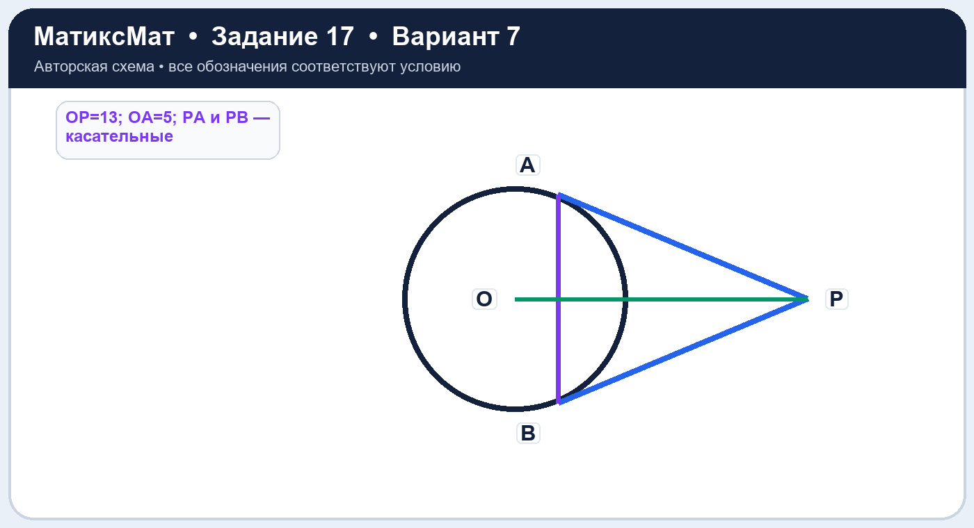 Рисунок к задаче 7, ЕГЭ задание 17