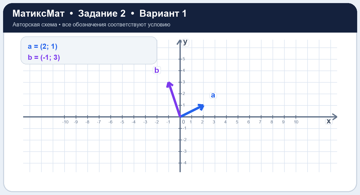 Рисунок к задаче 1, ЕГЭ задание 2