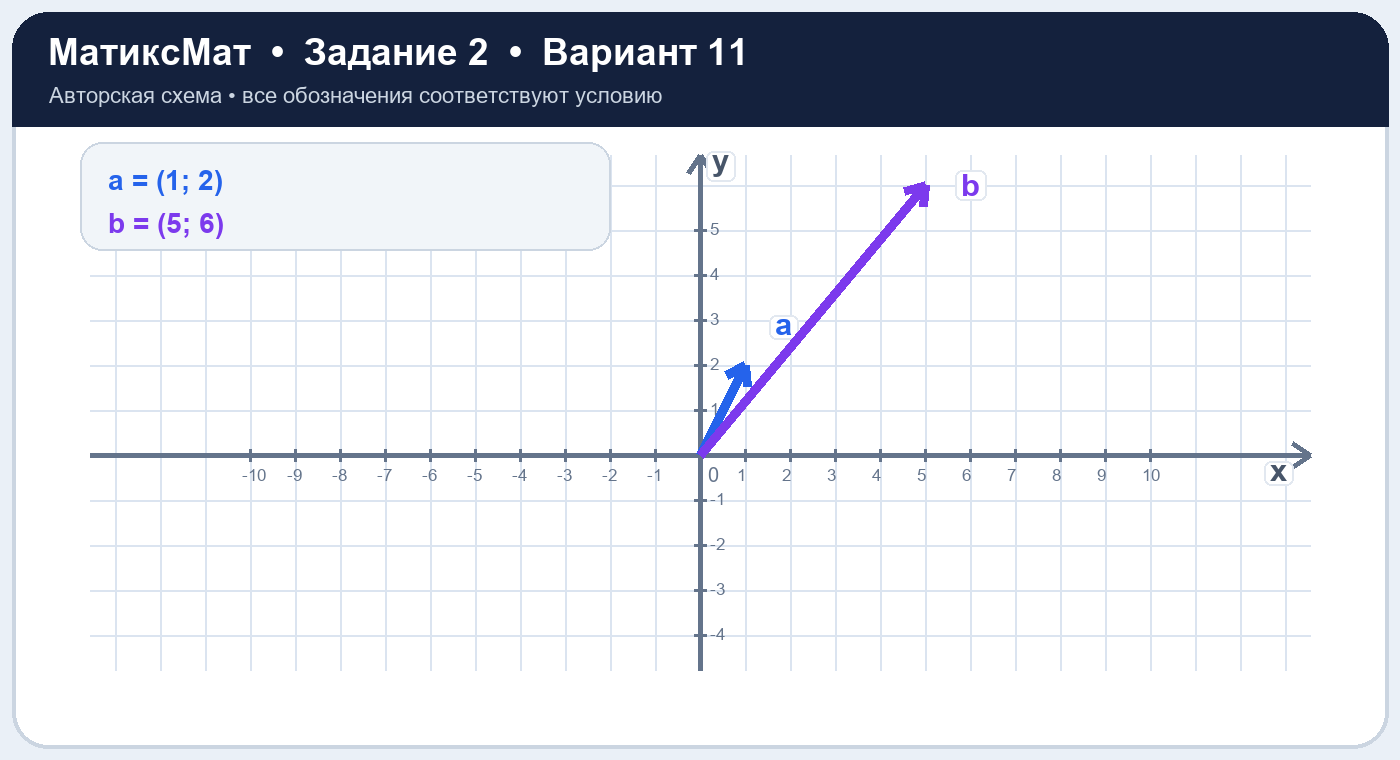 Рисунок к задаче 11, ЕГЭ задание 2