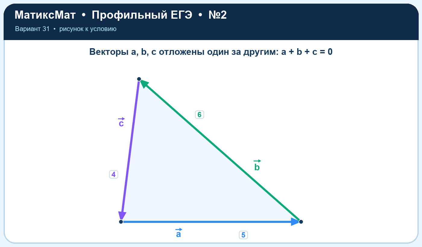 Рисунок к задаче 31, ЕГЭ задание 2
