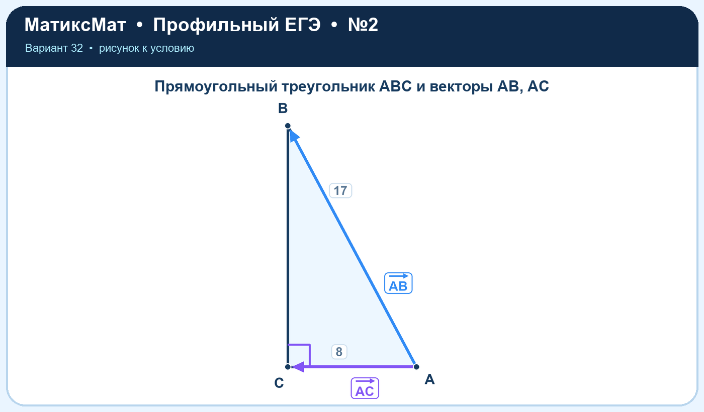 Рисунок к задаче 32, ЕГЭ задание 2