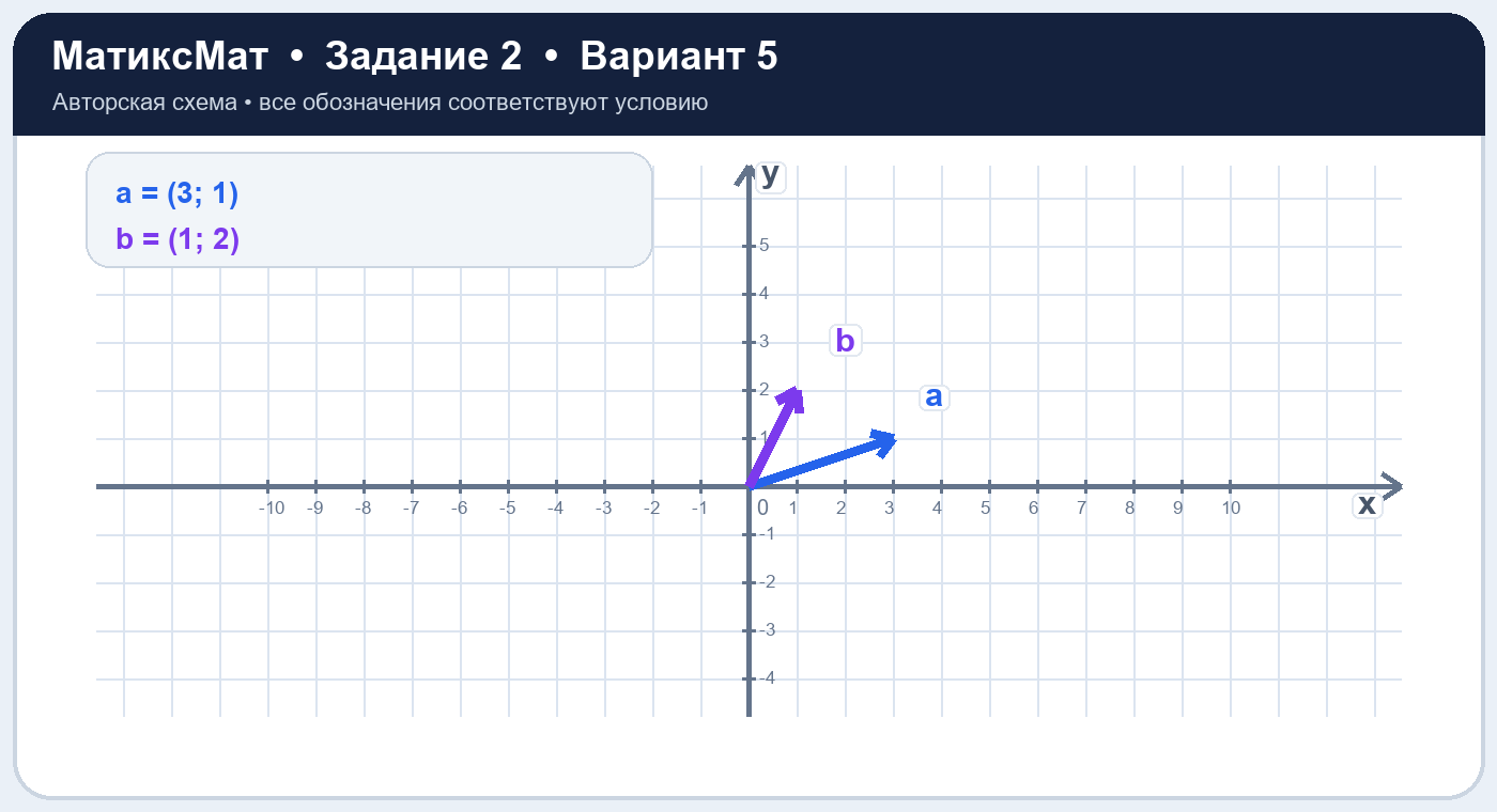 Рисунок к задаче 5, ЕГЭ задание 2