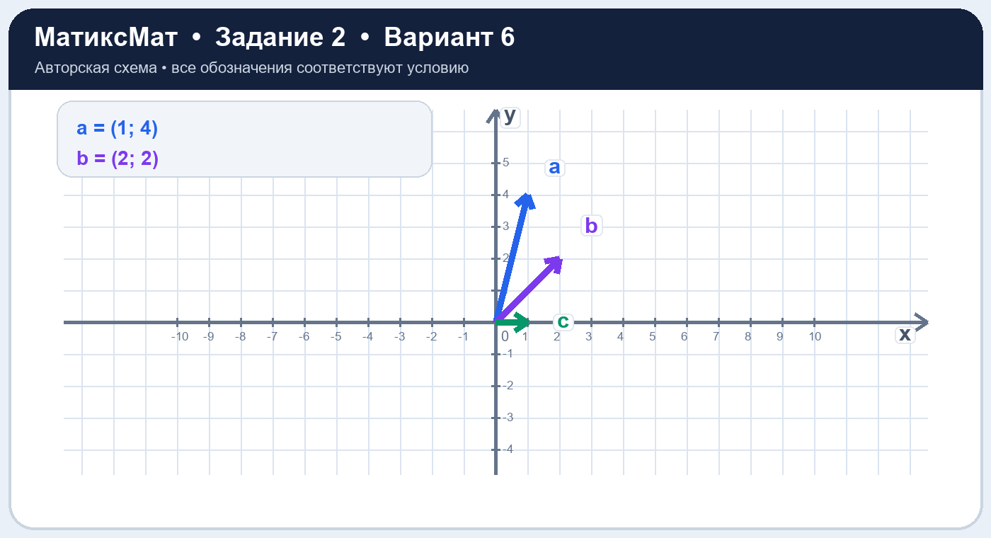 Рисунок к задаче 6, ЕГЭ задание 2