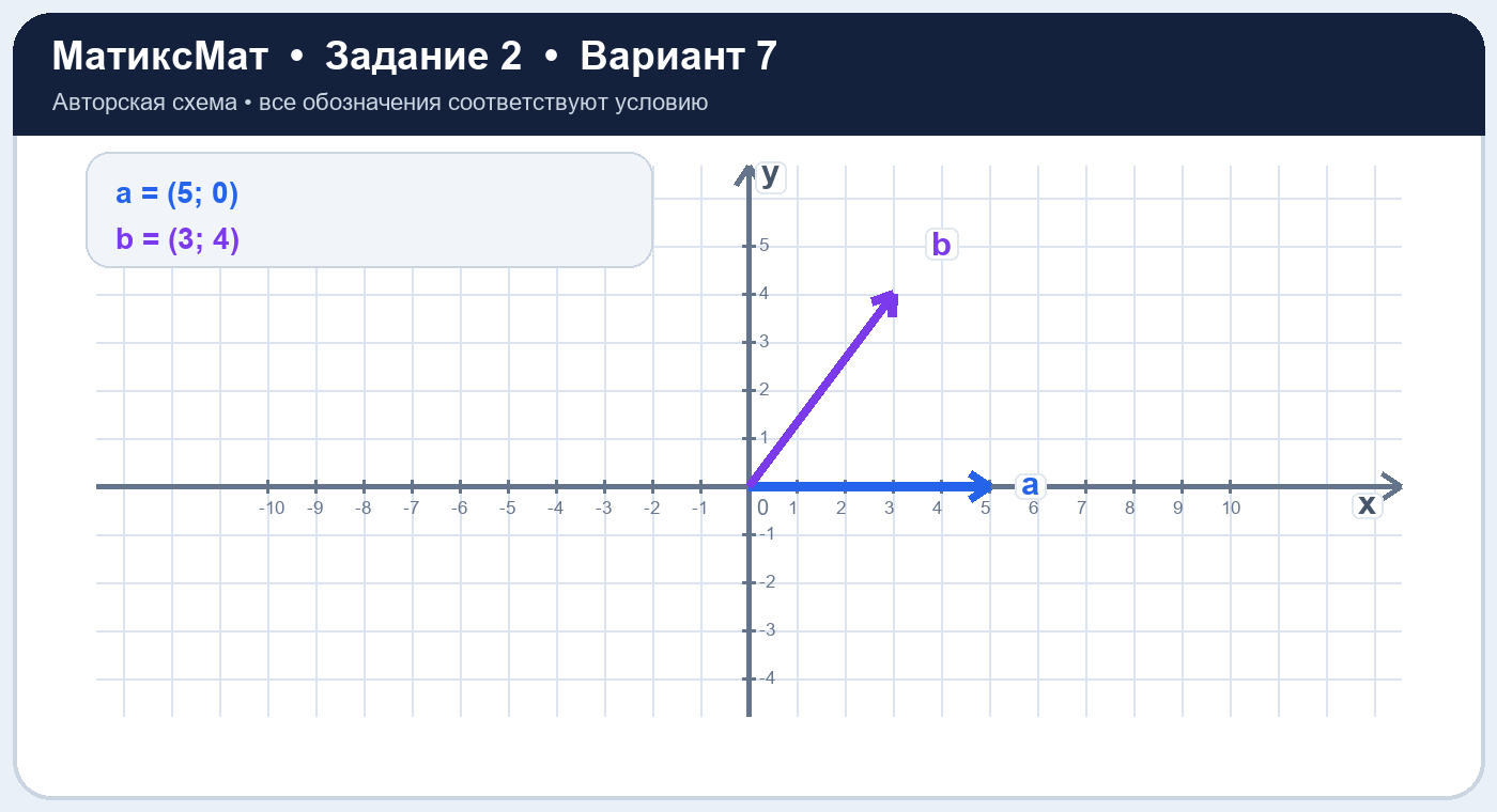 Рисунок к задаче 7, ЕГЭ задание 2