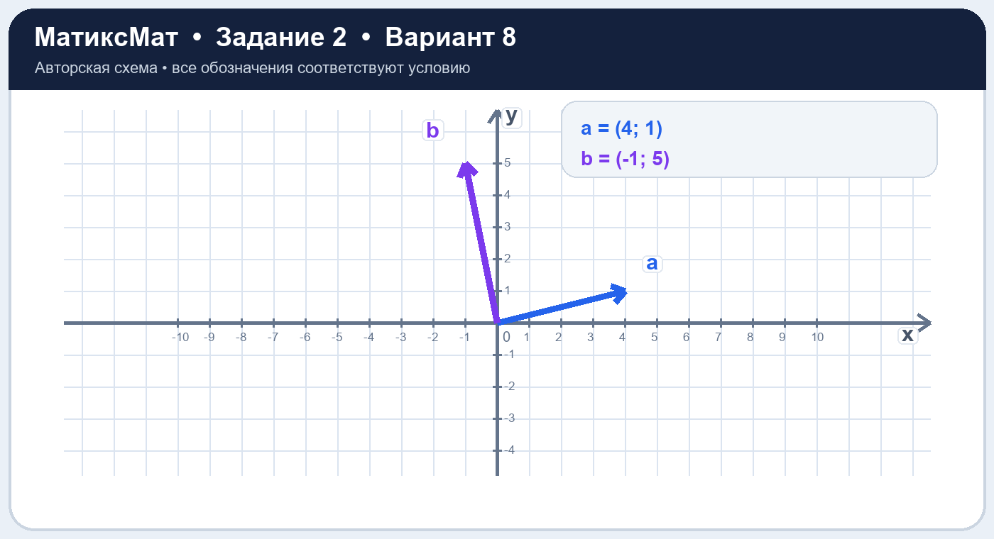 Рисунок к задаче 8, ЕГЭ задание 2