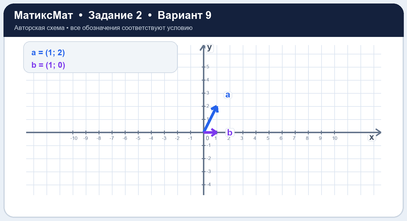 Рисунок к задаче 9, ЕГЭ задание 2